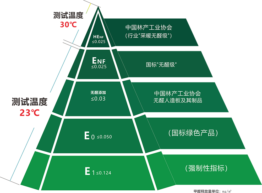 甲醛释放量分级2.20.jpg